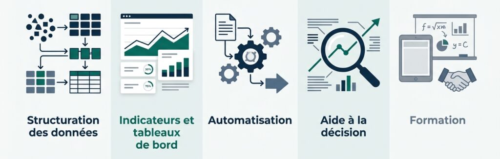 Services de pilotage de la performance proposés par ARELSOM